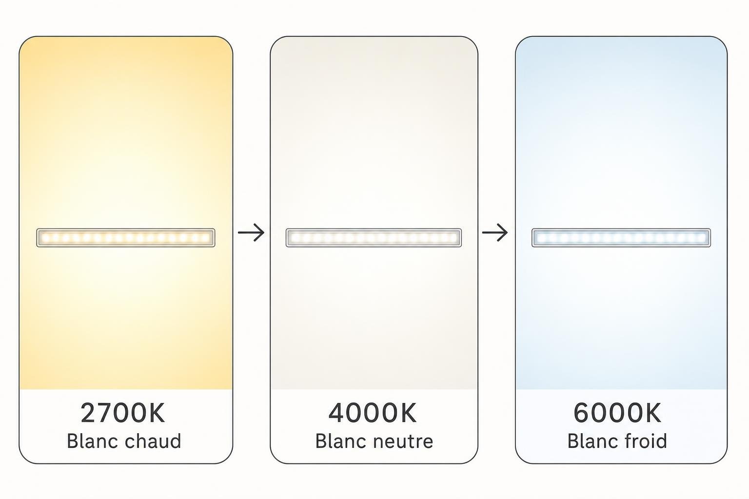 Schéma d’un éclairage plan de travail: trois panneaux montrant 2700K blanc chaud, 4000K blanc neutre et 6000K blanc froid avec barre LED centrale. intégré: "quel éclairage pour plan de travail cuisine" précédé par description du guide LED.